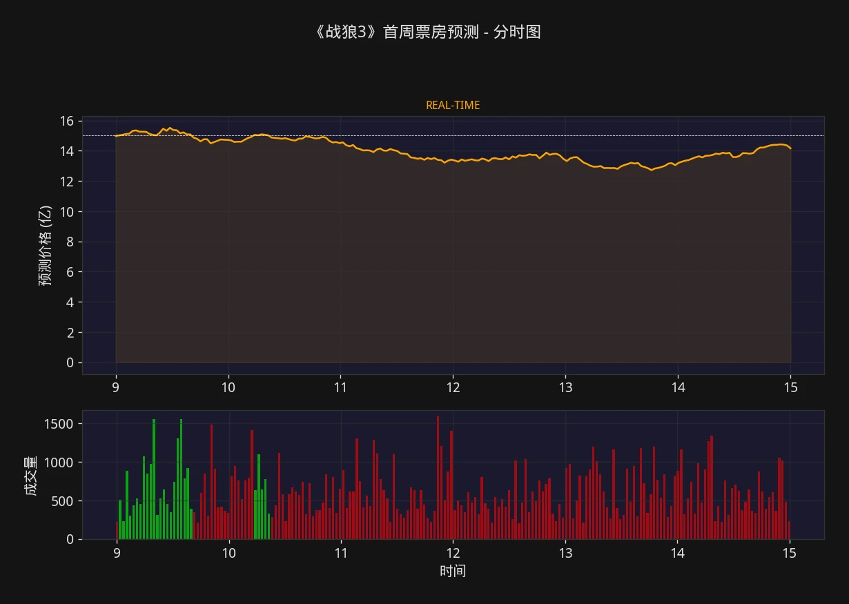 战狼3 首周票房预测分时图与成交量 - 票房观察 交易所