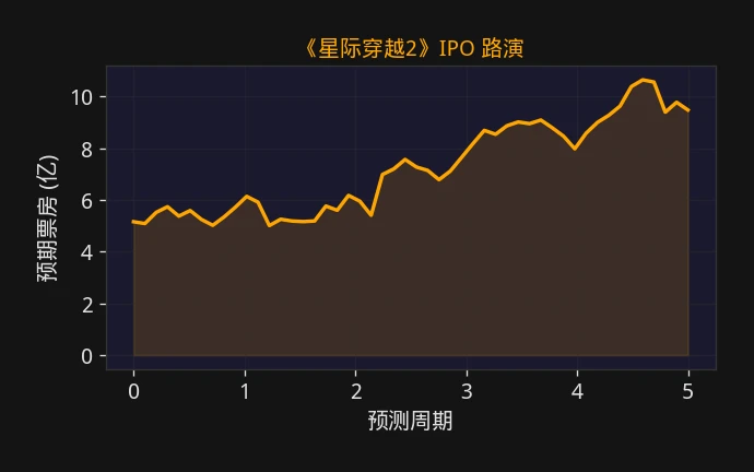 星际穿越2 IPO路演预测走势图 - 票房观察