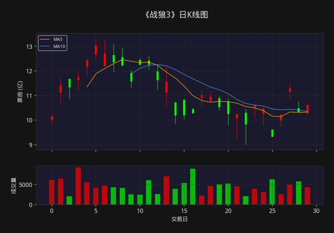 战狼3 2026年3月票房日K线图 - 票房观察